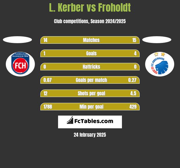 L. Kerber vs Froholdt h2h player stats