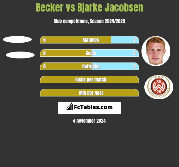 Becker vs Bjarke Jacobsen h2h player stats