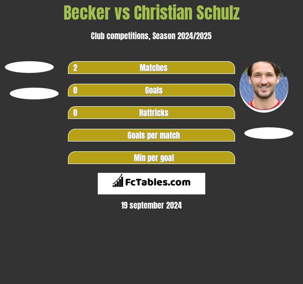 Becker vs Christian Schulz h2h player stats