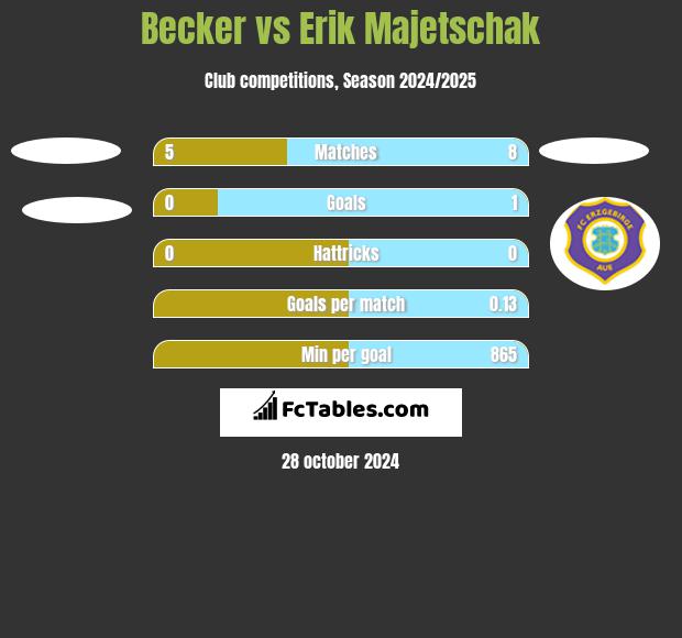 Becker vs Erik Majetschak h2h player stats