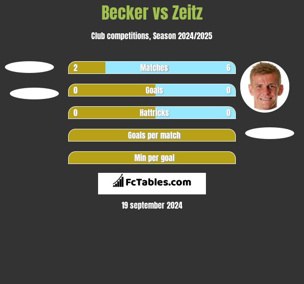 Becker vs Zeitz h2h player stats