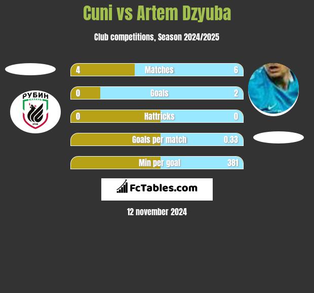 Cuni vs Artiem Dziuba h2h player stats