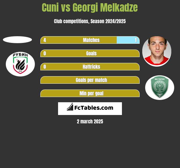 Cuni vs Georgi Melkadze h2h player stats