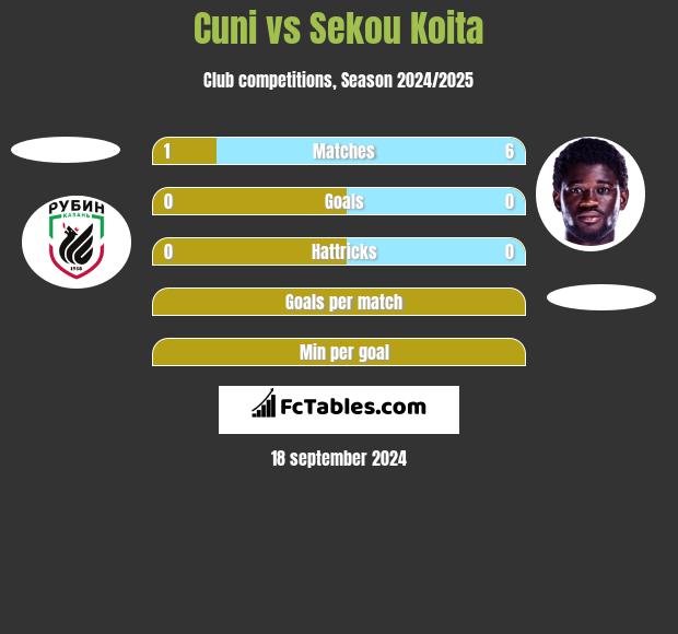 Cuni vs Sekou Koita h2h player stats