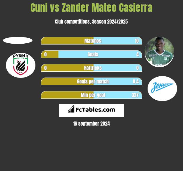 Cuni vs Zander Mateo Casierra h2h player stats