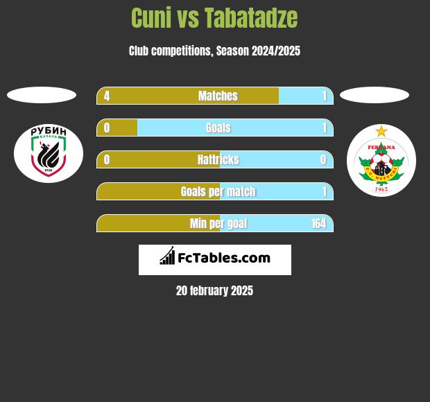 Cuni vs Tabatadze h2h player stats