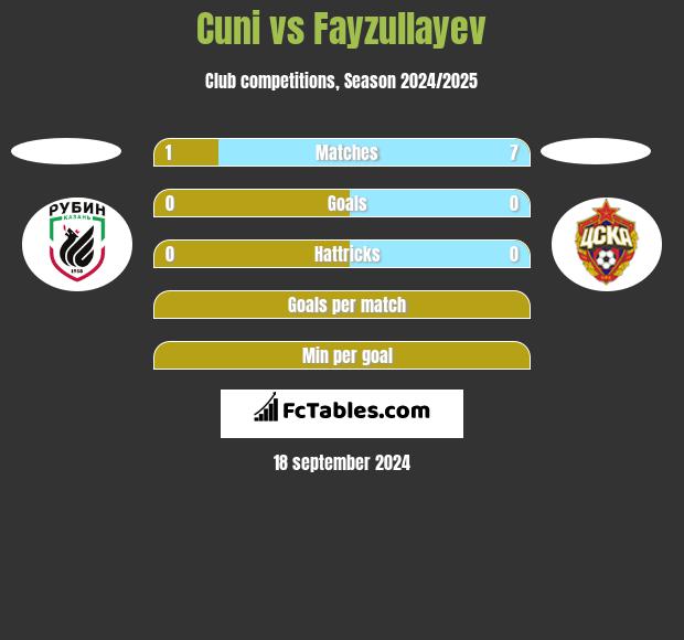 Cuni vs Fayzullayev h2h player stats