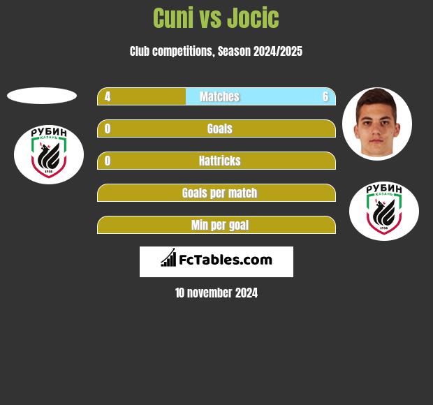 Cuni vs Jocic h2h player stats