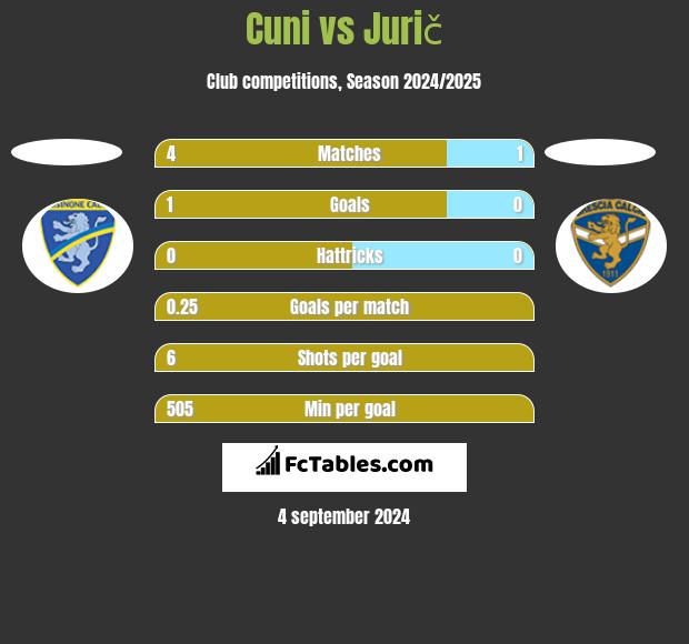 Cuni vs Jurič h2h player stats