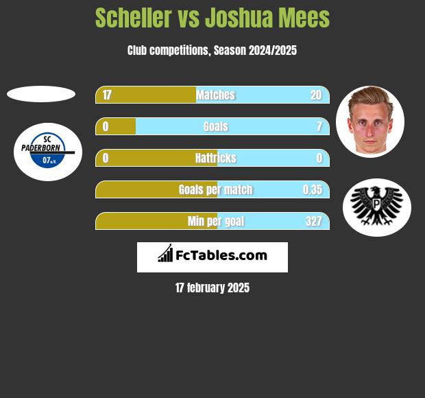 Scheller vs Joshua Mees h2h player stats