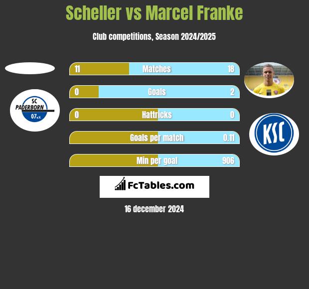 Scheller vs Marcel Franke h2h player stats