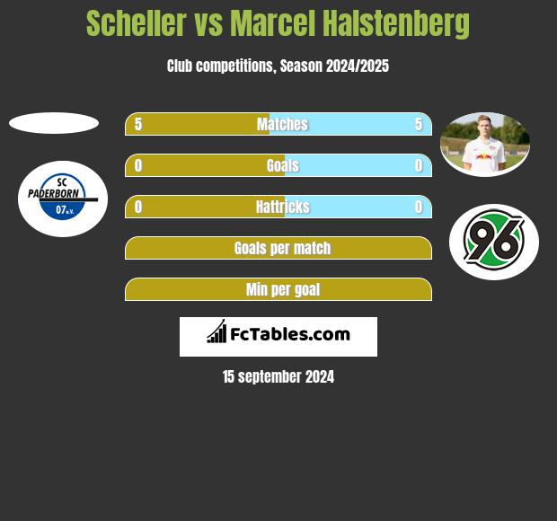 Scheller vs Marcel Halstenberg h2h player stats