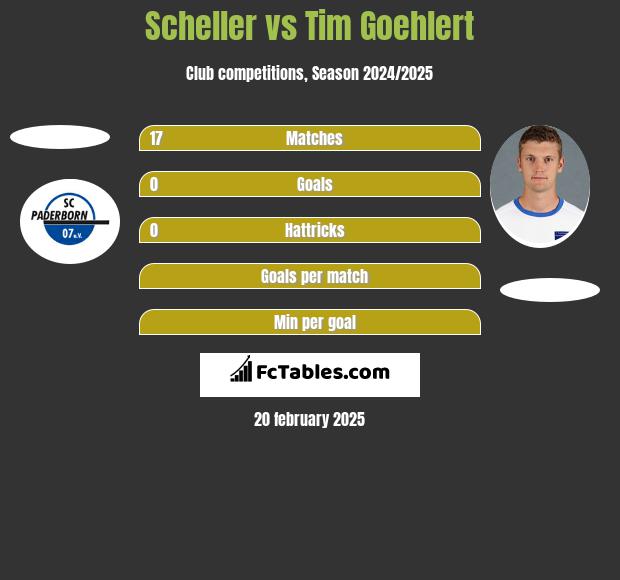 Scheller vs Tim Goehlert h2h player stats