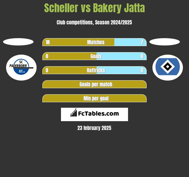 Scheller vs Bakery Jatta h2h player stats