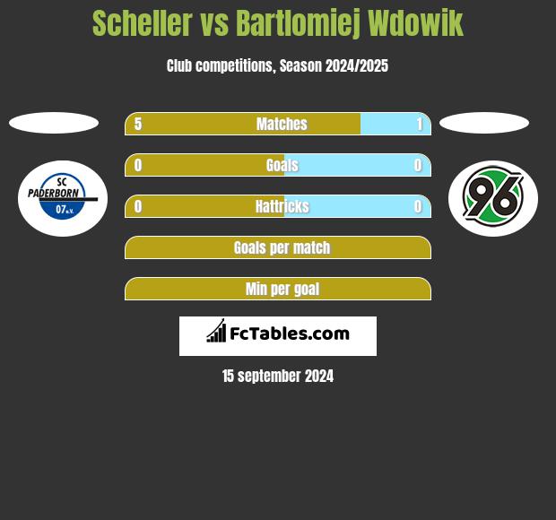 Scheller vs Bartlomiej Wdowik h2h player stats