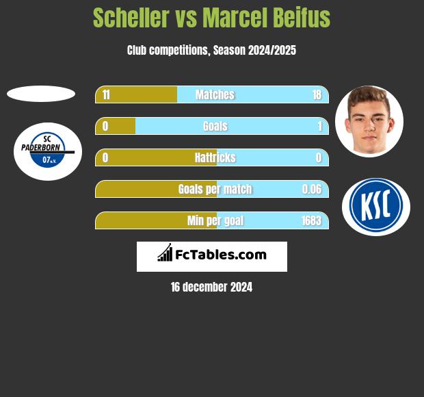 Scheller vs Marcel Beifus h2h player stats