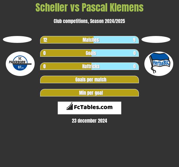 Scheller vs Pascal Klemens h2h player stats