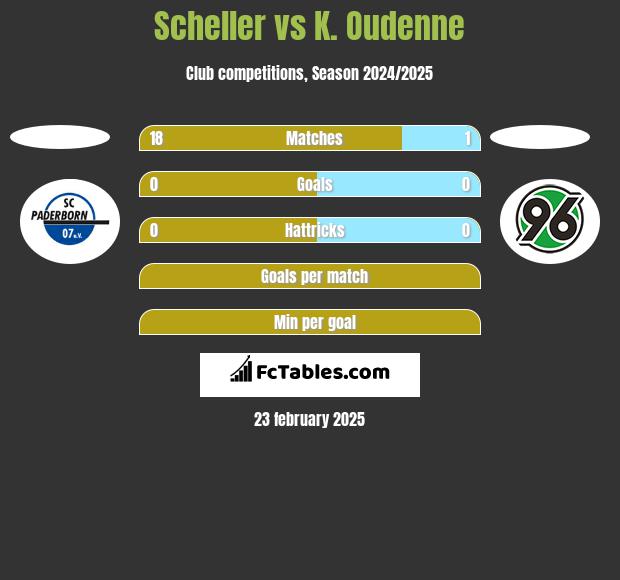 Scheller vs K. Oudenne h2h player stats