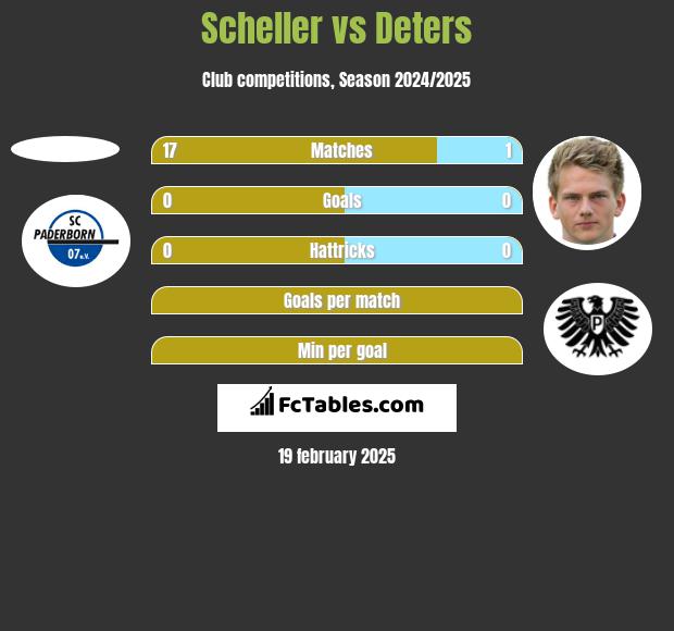 Scheller vs Deters h2h player stats