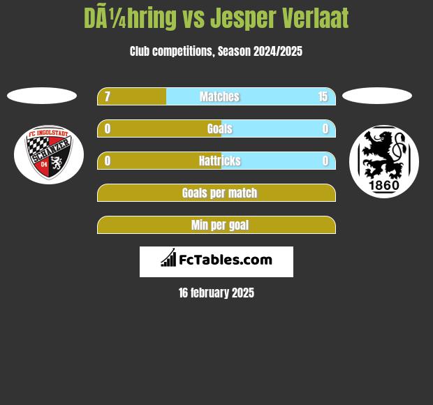 DÃ¼hring vs Jesper Verlaat h2h player stats