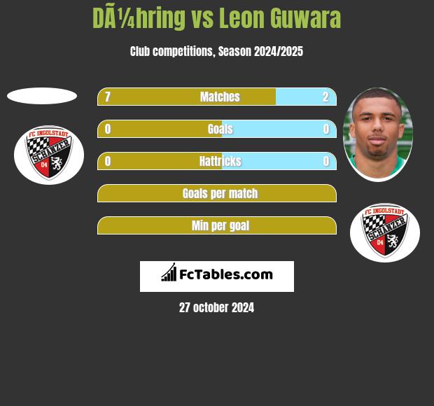 DÃ¼hring vs Leon Guwara h2h player stats