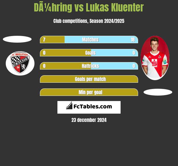 DÃ¼hring vs Lukas Kluenter h2h player stats