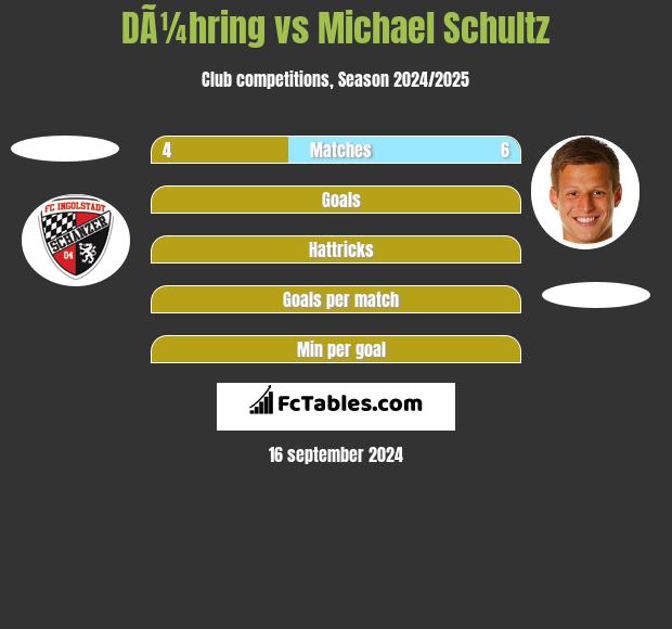 DÃ¼hring vs Michael Schultz h2h player stats