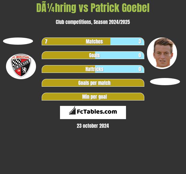 DÃ¼hring vs Patrick Goebel h2h player stats