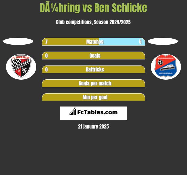 DÃ¼hring vs Ben Schlicke h2h player stats