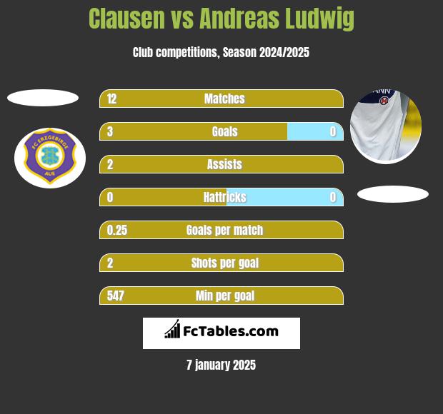 Clausen vs Andreas Ludwig h2h player stats