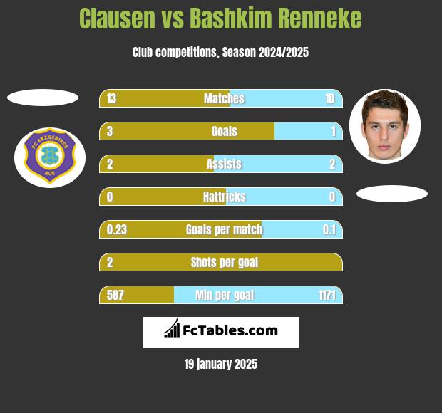 Clausen vs Bashkim Renneke h2h player stats