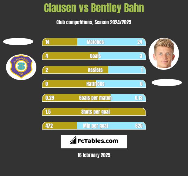 Clausen vs Bentley Bahn h2h player stats