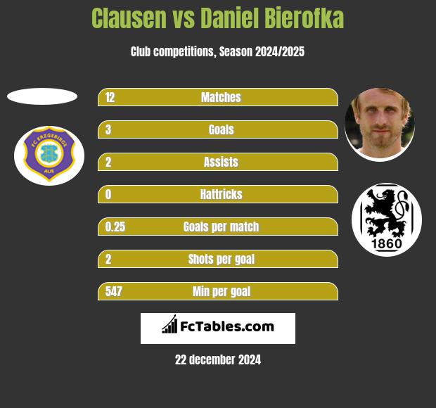 Clausen vs Daniel Bierofka h2h player stats