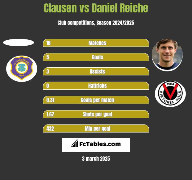 Clausen vs Daniel Reiche h2h player stats