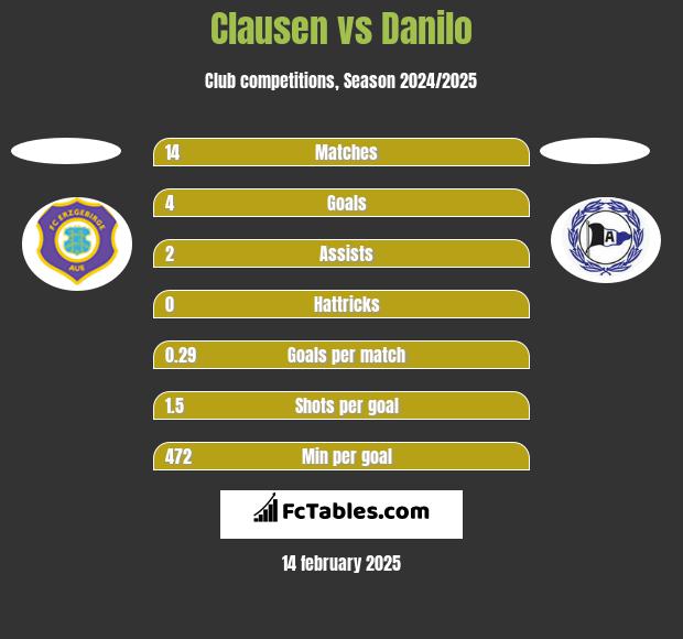 Clausen vs Danilo h2h player stats