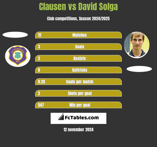 Clausen vs David Solga h2h player stats