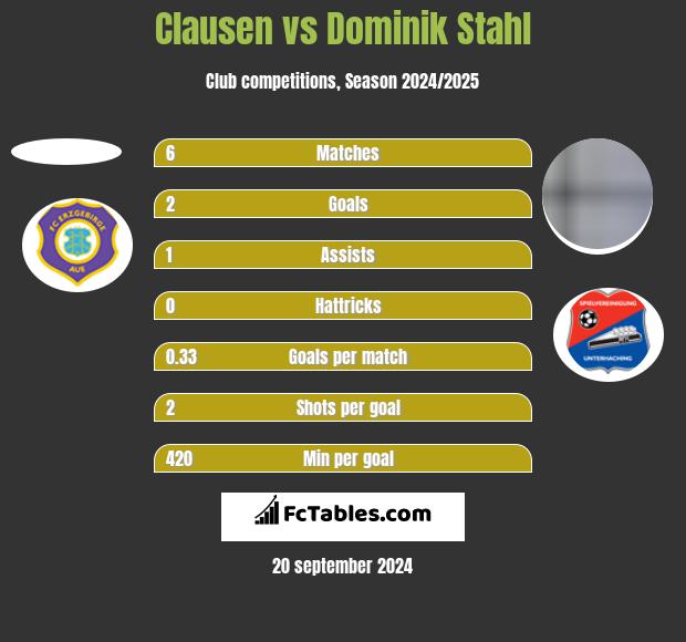 Clausen vs Dominik Stahl h2h player stats