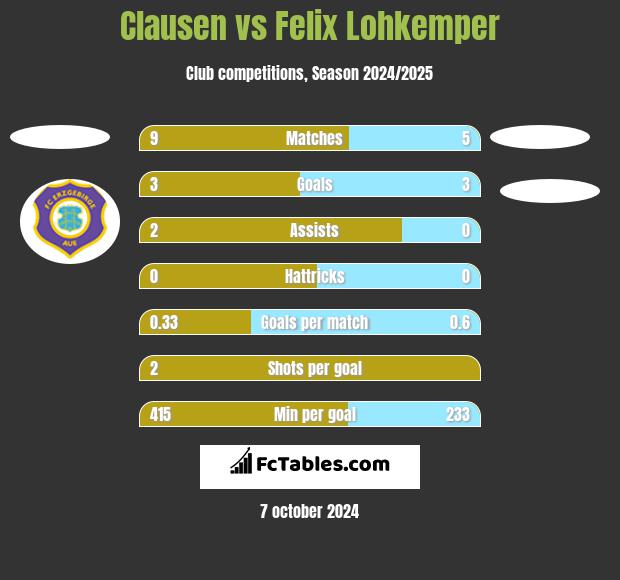 Clausen vs Felix Lohkemper h2h player stats