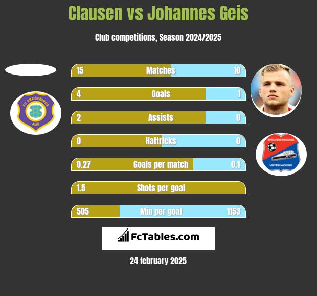 Clausen vs Johannes Geis h2h player stats