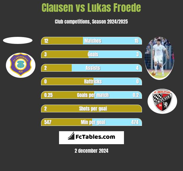 Clausen vs Lukas Froede h2h player stats