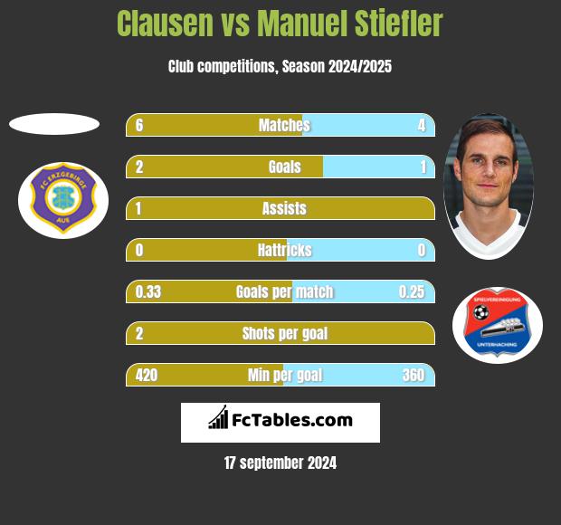 Clausen vs Manuel Stiefler h2h player stats