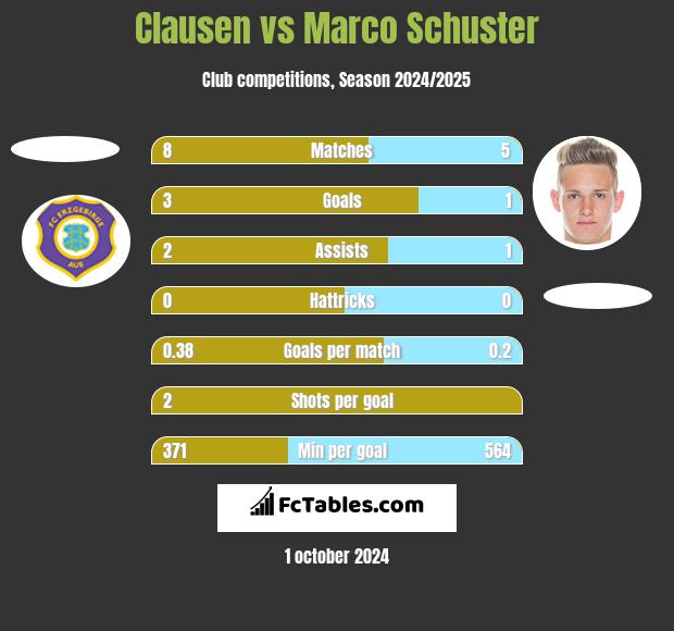 Clausen vs Marco Schuster h2h player stats