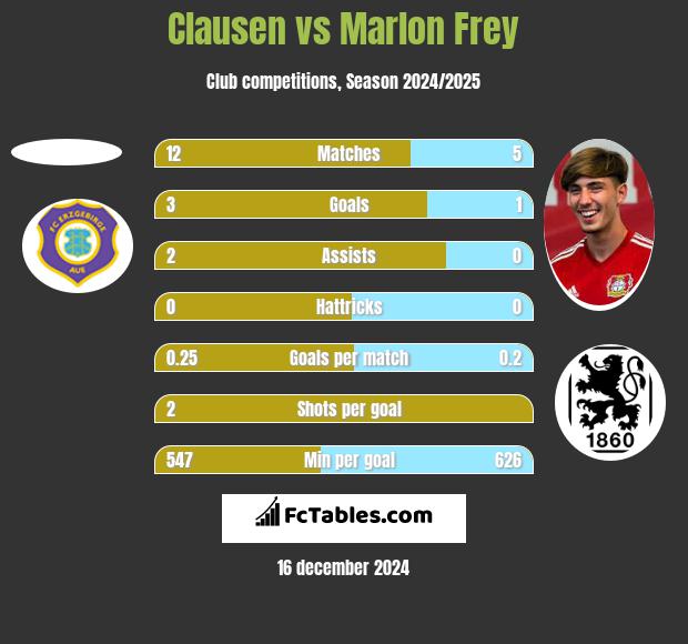 Clausen vs Marlon Frey h2h player stats