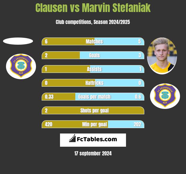 Clausen vs Marvin Stefaniak h2h player stats