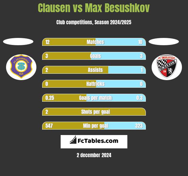 Clausen vs Max Besushkov h2h player stats