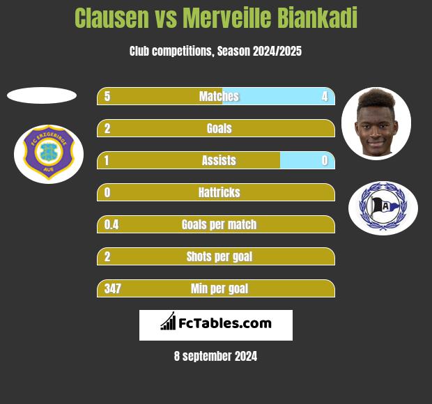 Clausen vs Merveille Biankadi h2h player stats