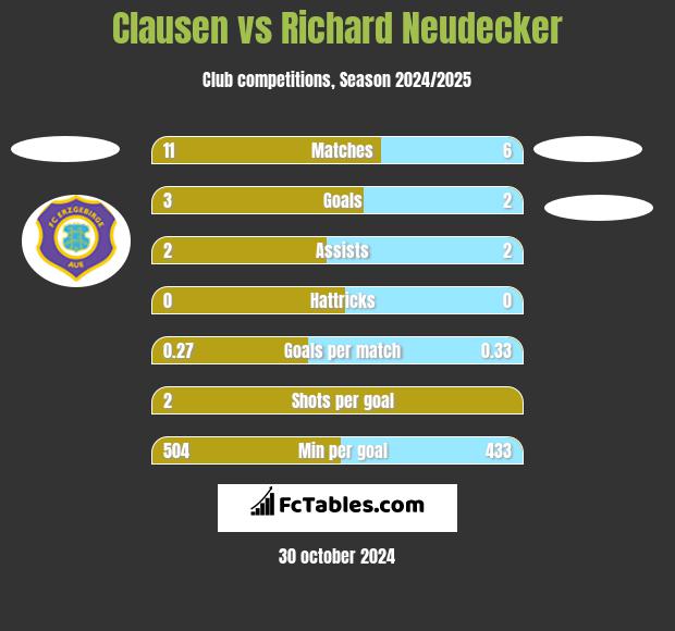 Clausen vs Richard Neudecker h2h player stats