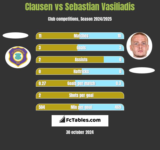 Clausen vs Sebastian Vasiliadis h2h player stats