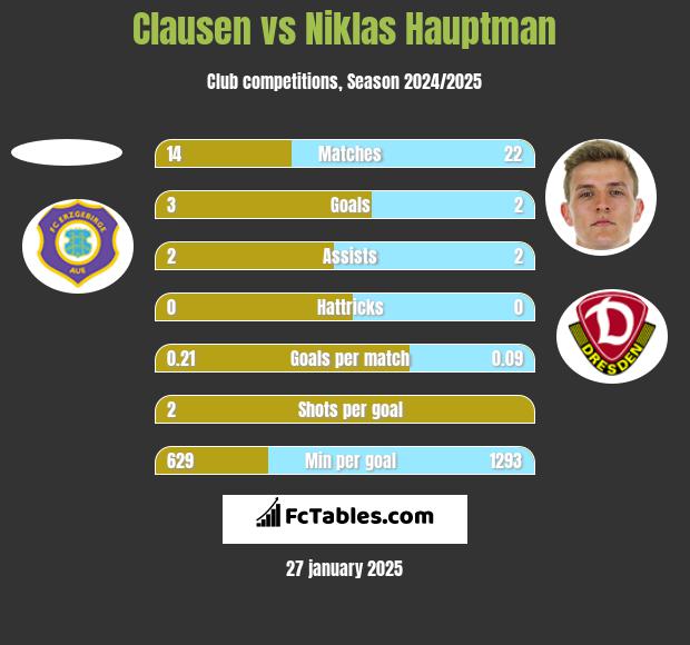 Clausen vs Niklas Hauptman h2h player stats