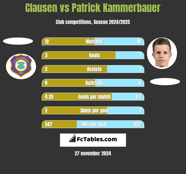 Clausen vs Patrick Kammerbauer h2h player stats